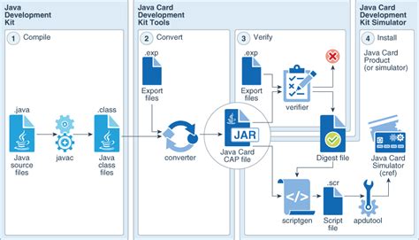 how to use javacard